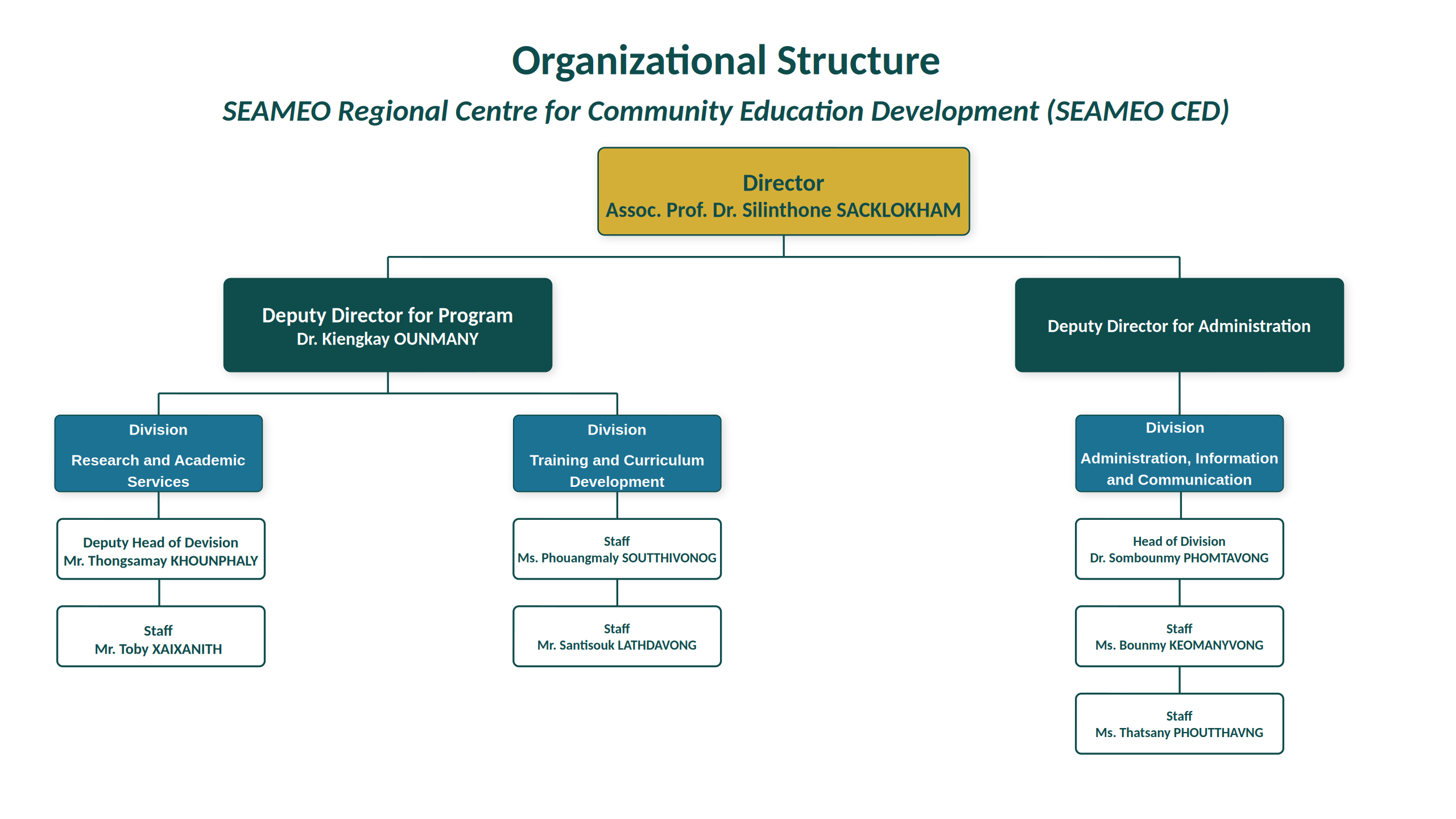 SEAMEO CED organization structure chart